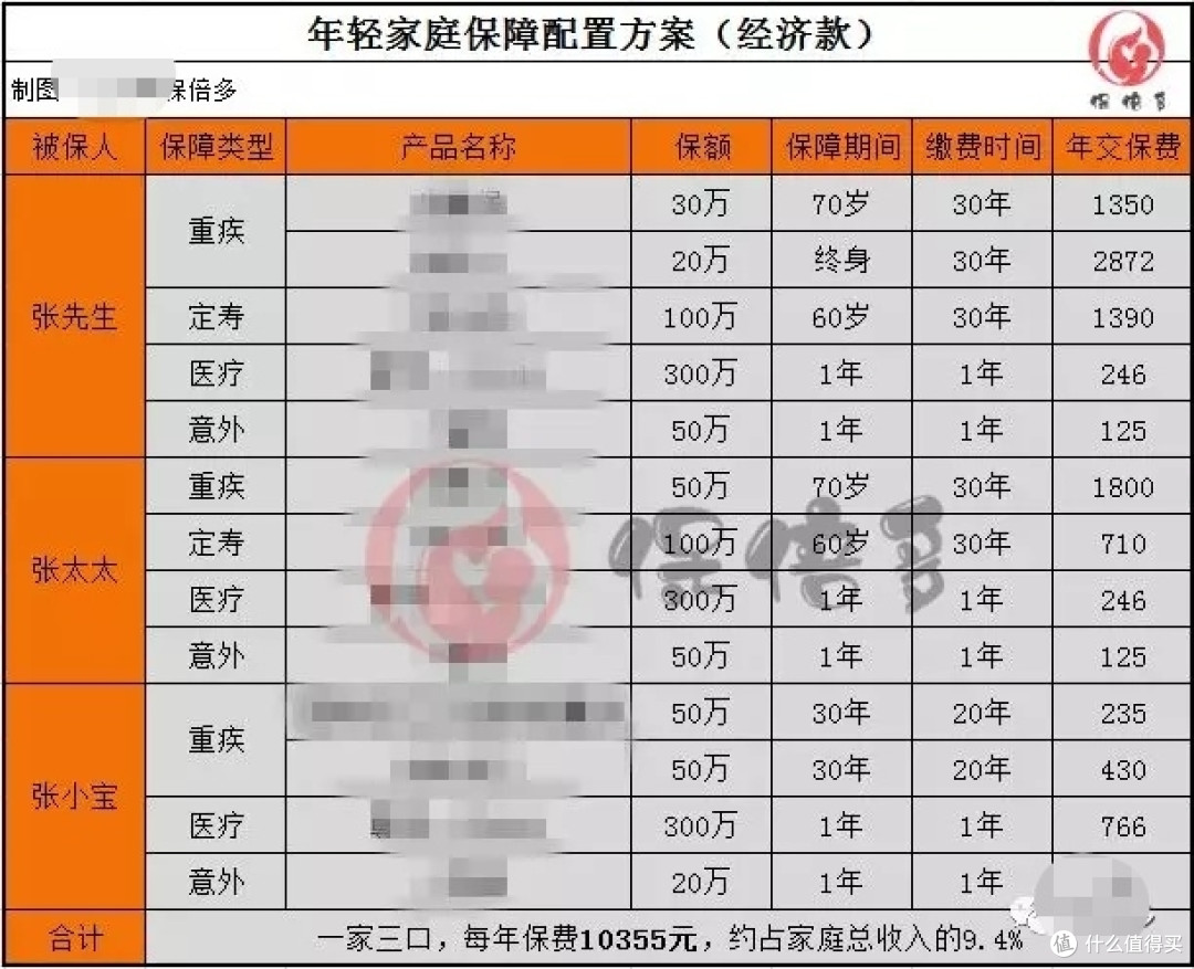 从1万到3万,搞定不同需求的家庭保险配置(篇一·经济款)