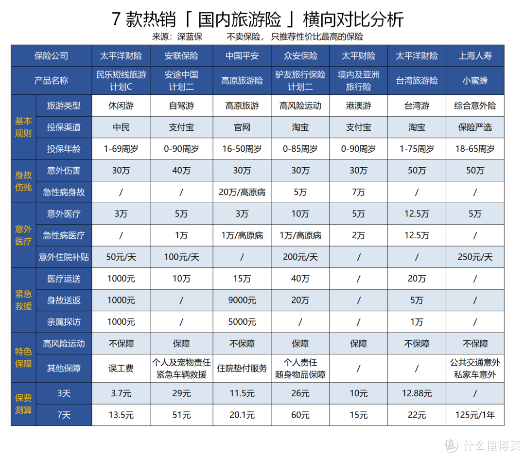 五一出游必备：旅游险不起眼，关键时却能救命