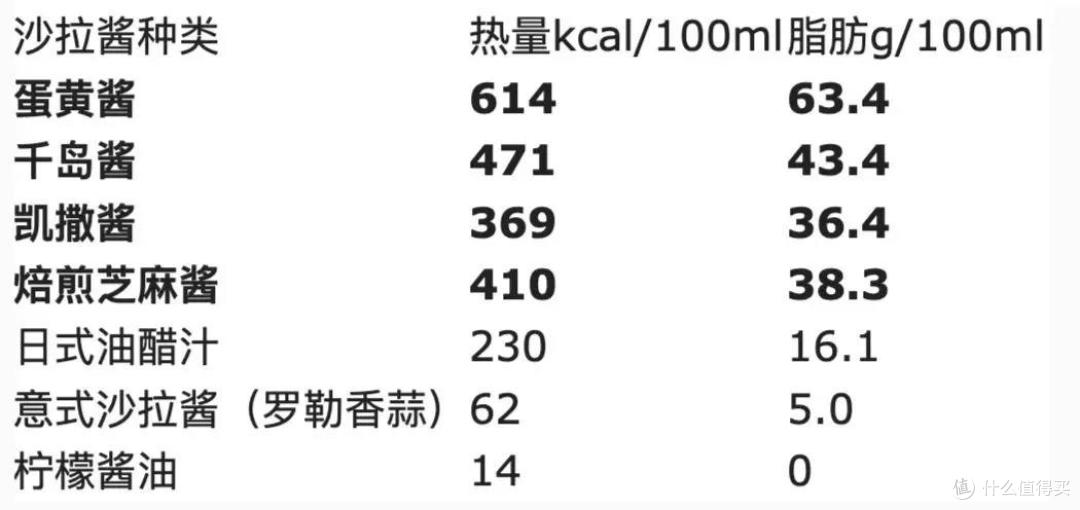 这样吃沙拉,热量比汉堡热量还高!正确的减肥吃法在这里
