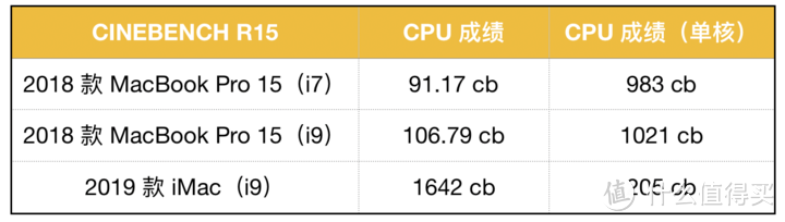 ▲CineBench R15 测试成绩