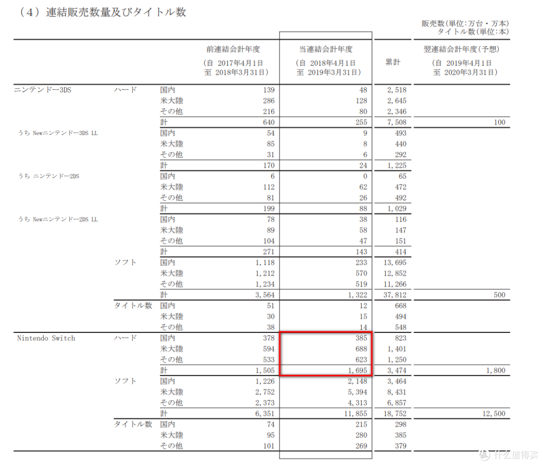 重返游戏:任天堂财报公布 NS销量已赶超N64生命周期销量