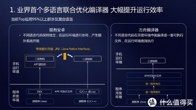 华为方舟编译器解读：这就是P30流畅至极的秘密武器？