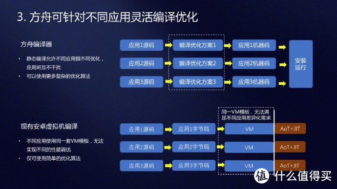 华为方舟编译器解读：这就是P30流畅至极的秘密武器？