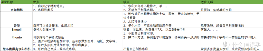 简单好用，添加水印哪家强？各大好用APP优缺点对比~