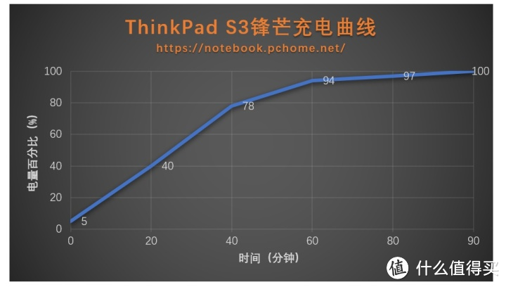 ThinkPad S3锋芒充电曲线