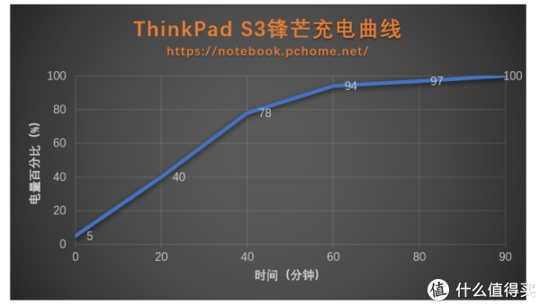 ThinkPad S3锋芒充电曲线