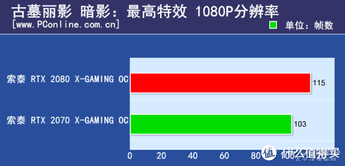 图片数据来自中关村《灯风造“极”众望“索”归，索泰2080PGF评测》