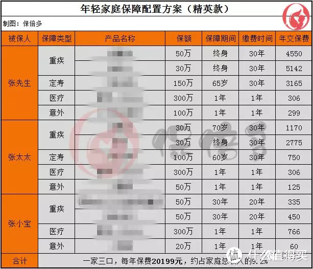 从1万到3万，搞定不同需求的家庭保险配置（篇二·小康款）