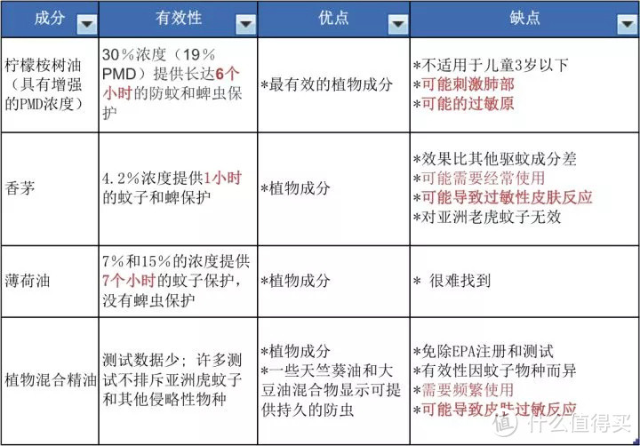 儿童植物驱蚊产品有哪些坑纯植物的驱蚊产品效果如何 什么值得买