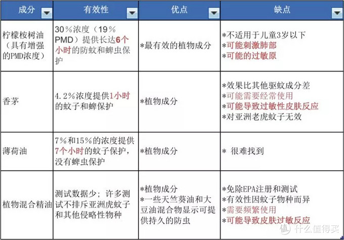 有料科普篇十二 儿童植物驱蚊产品的那些 坑 妈妈都知道吗 宝宝驱蚊 什么值得买