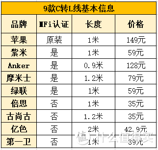 苹果PD快充哪家强？9款C转L数据线深度横评告诉你！