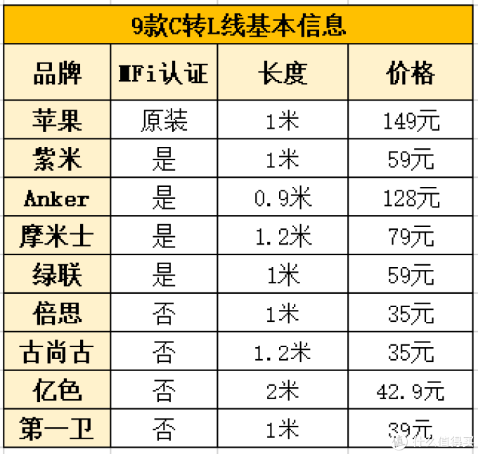 苹果PD快充哪家强？9款C转L数据线深度横评告诉你！