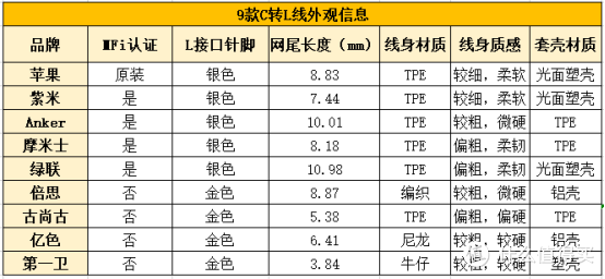 苹果PD快充哪家强？9款C转L数据线深度横评告诉你！