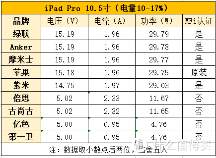 苹果PD快充哪家强？9款C转L数据线深度横评告诉你！