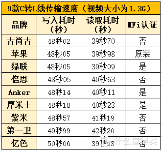 苹果PD快充哪家强？9款C转L数据线深度横评告诉你！