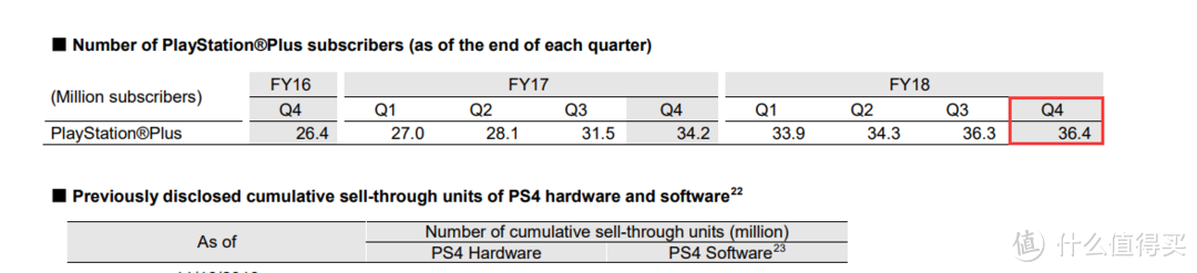 重返游戏：PS4即将突破1亿台 索尼财报公布