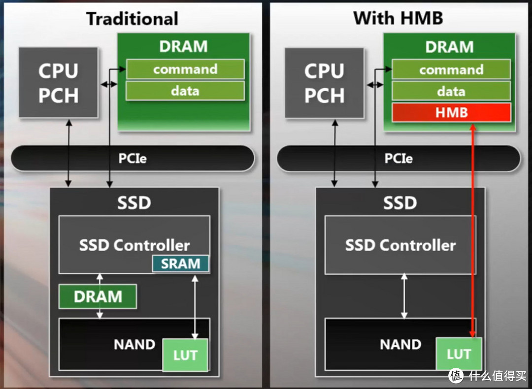 影驰ONE PCIe 512GB固态硬盘评测