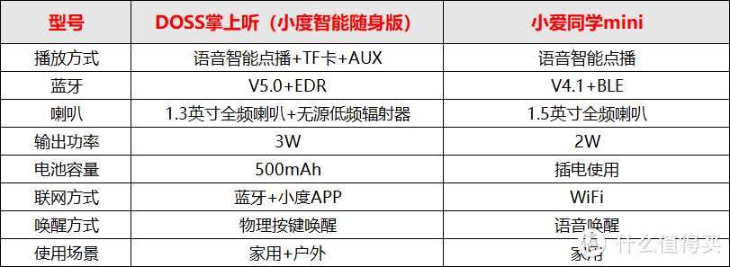 两款网红智能小音箱哪个更适合你？DOSS & 小爱mini对比体验