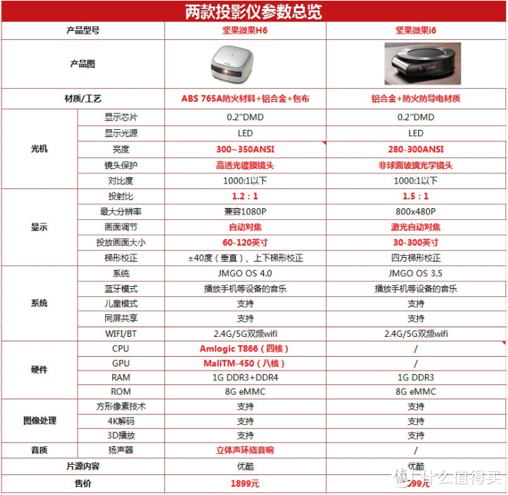 坚果i6和坚果H6参数对比