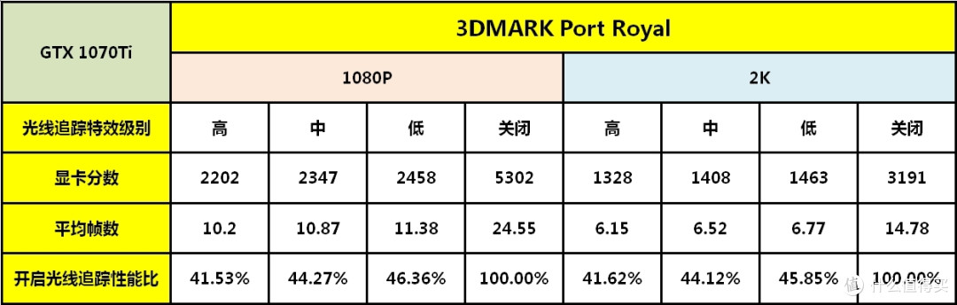 “软件”RTX光线追踪特效香不香?——GTX 1660/1070Ti开启光追特效性能对比实测
