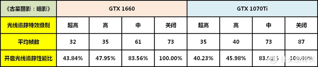 “软件”RTX光线追踪特效香不香？——GTX 1660/1070Ti开启光追特效性能对比实测