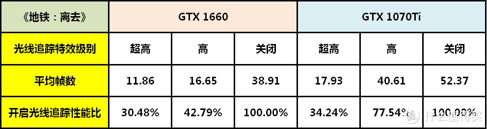 “软件”RTX光线追踪特效香不香？——GTX 1660/1070Ti开启光追特效性能对比实测