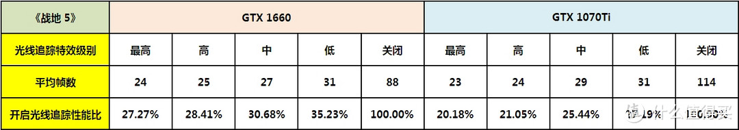 “软件”RTX光线追踪特效香不香？——GTX 1660/1070Ti开启光追特效性能对比实测