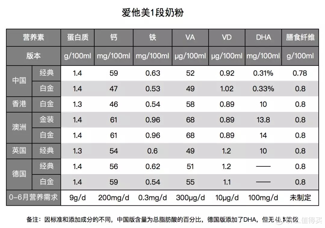 评测了全系列31款爱他美奶粉，这3个坑要小心！