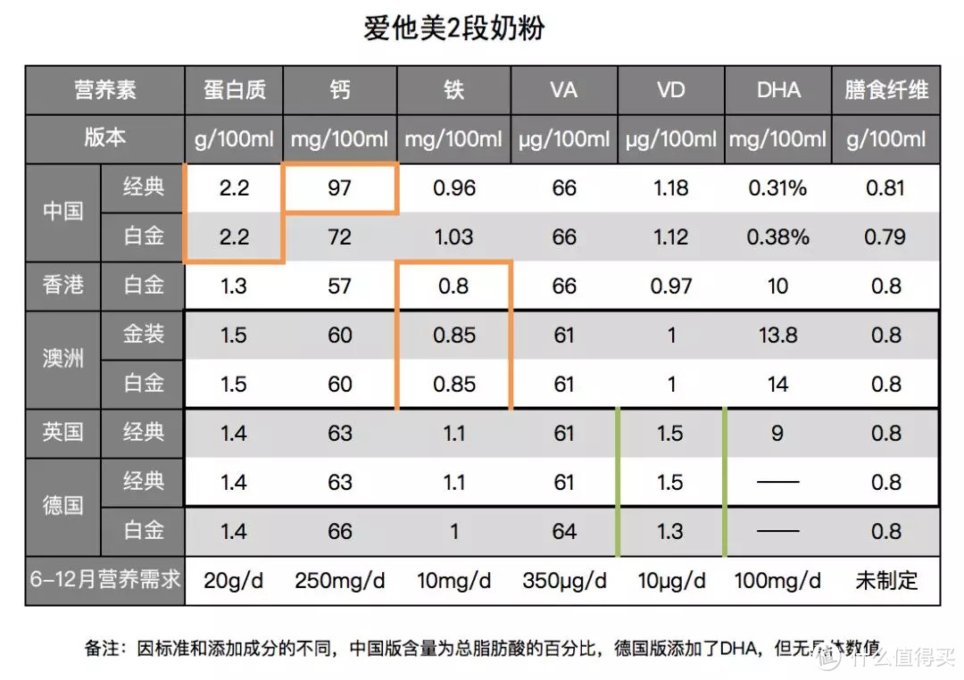 评测了全系列31款爱他美奶粉，这3个坑要小心！