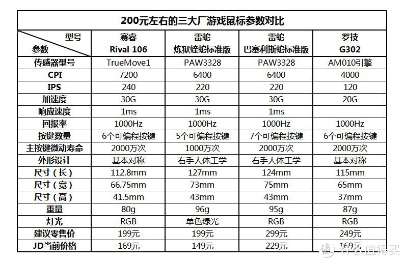 入门玩家该选谁?200元左右三大厂游戏鼠标对比