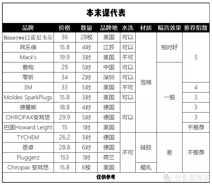 15款耳塞大测评！3块和100块有啥区别？？