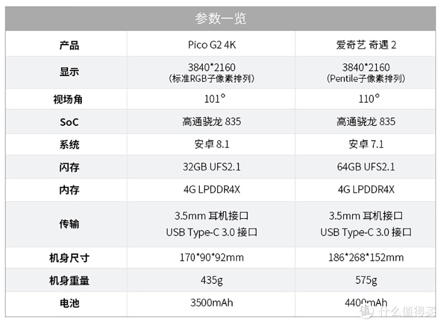 Pico G2 4K VS 爱奇艺 奇遇2 4K分辨率的VR一体机该如何抉择？