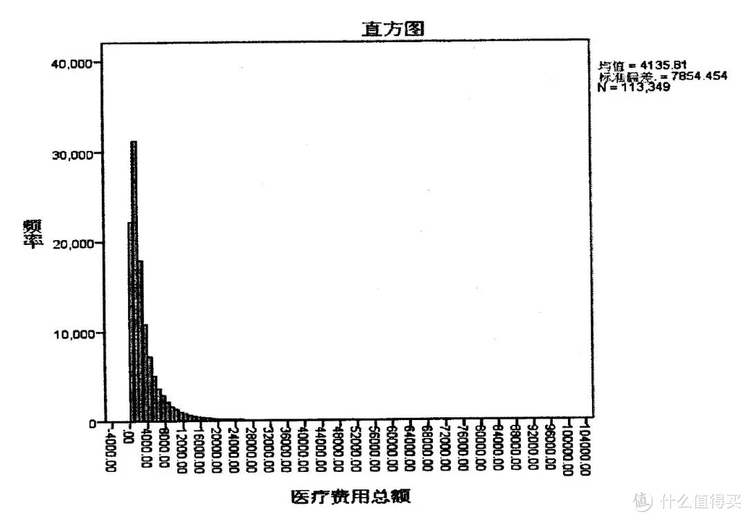 备注：图片来自《医疗费用分布及住院医疗保险费率研究——基于成都市基本医疗保险人群的实证研究》