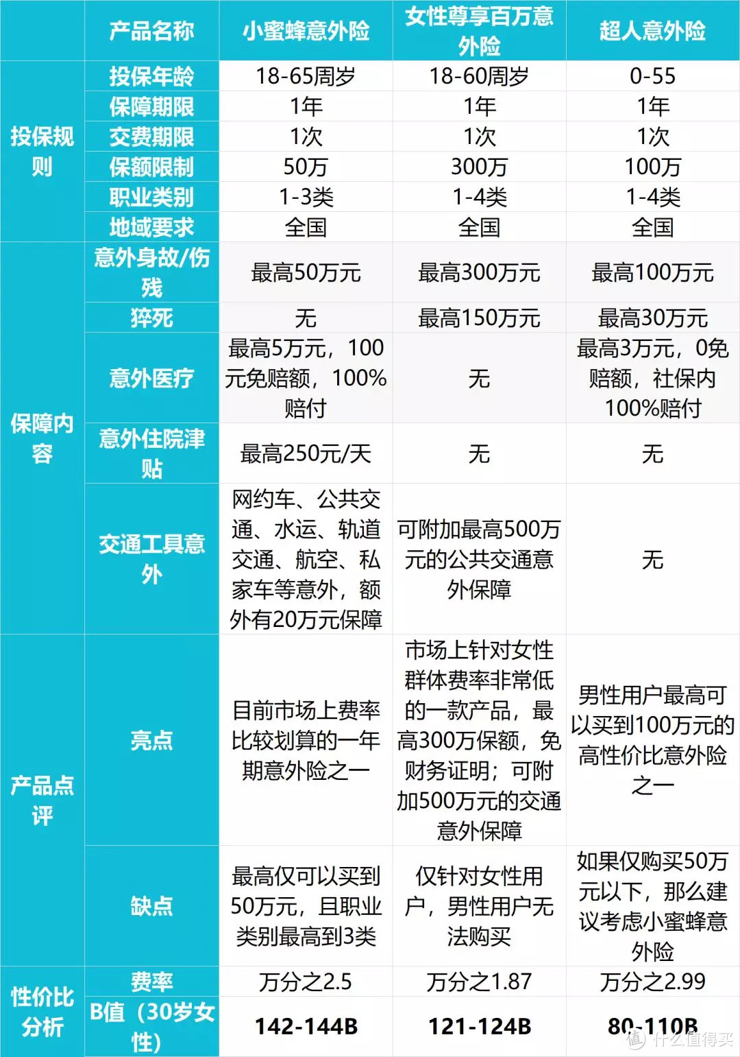 五一假期，一封来自BB精算师的意外险攻略送给你