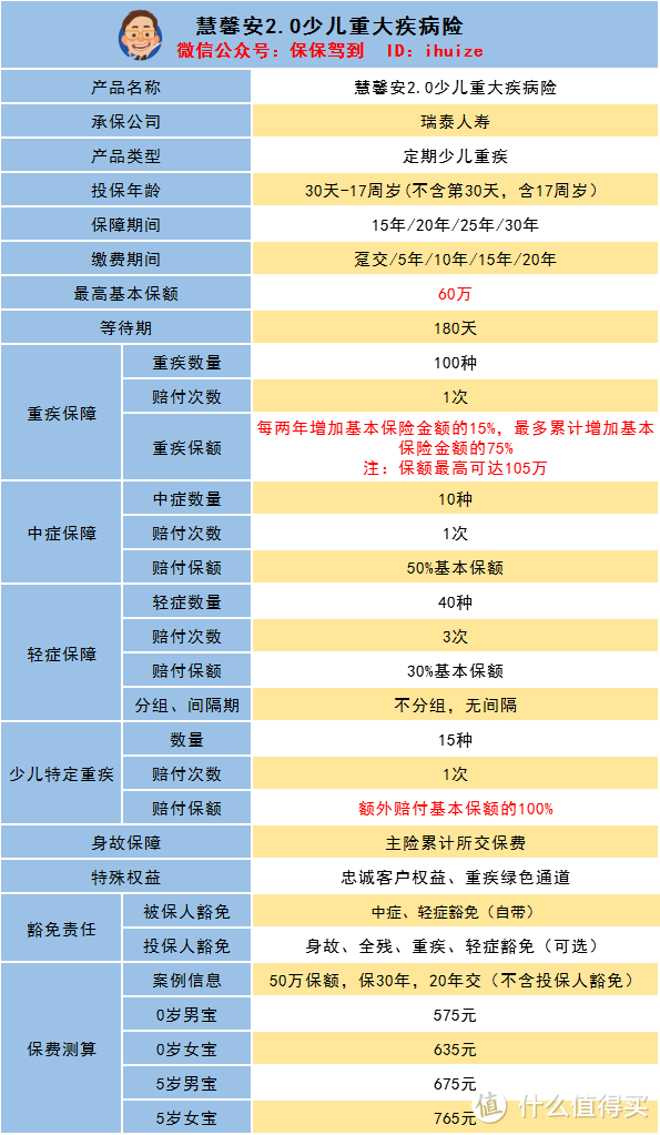 新品测评‖60万保额变105万，能抗通胀的少儿重疾险了解一下