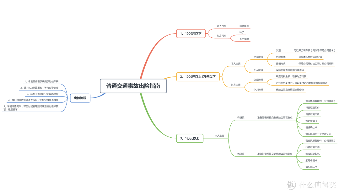 根据自己遇到的情况做的思维导图，非官方指南，仅供参考（点击放大观看）