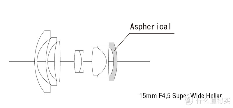 官网唯一能查到的镜头结构，一片非球面在镜尾