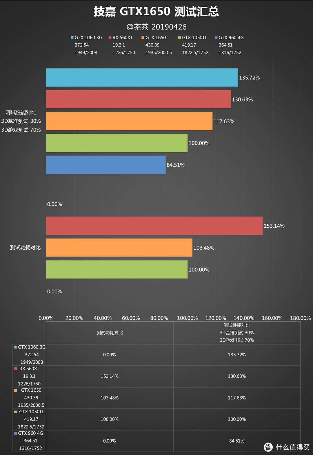 【茶茶】图灵系列发布完成？GTX 1650测试报告