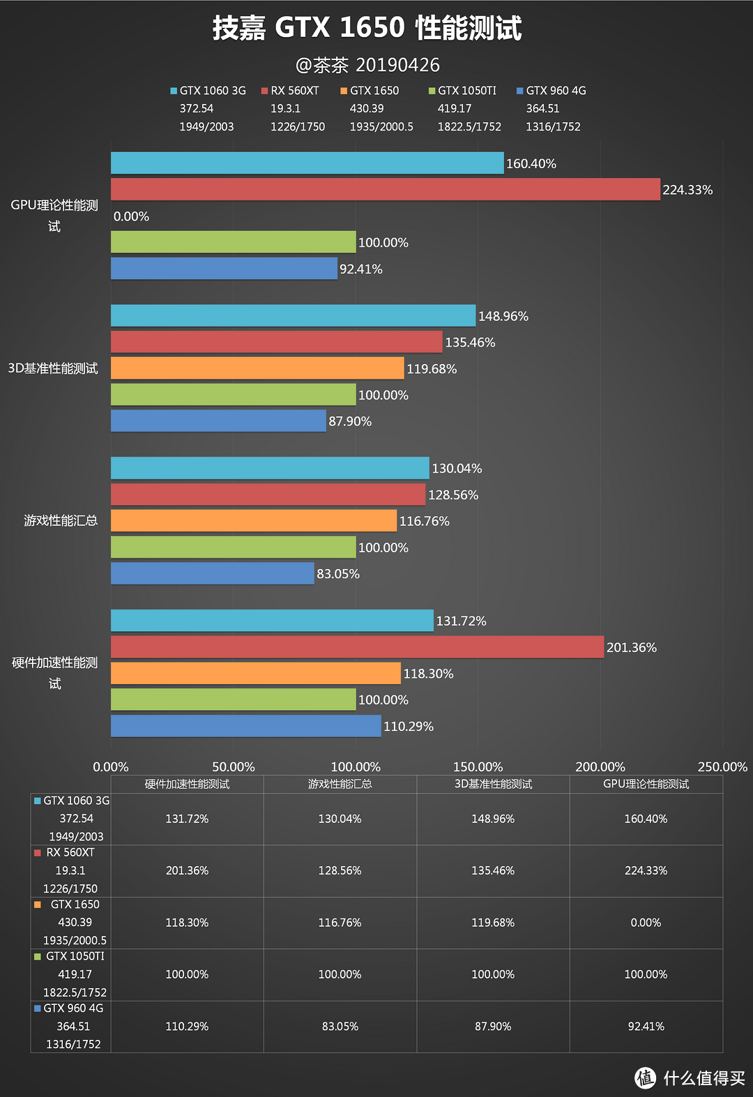 【茶茶】图灵系列发布完成？GTX 1650测试报告