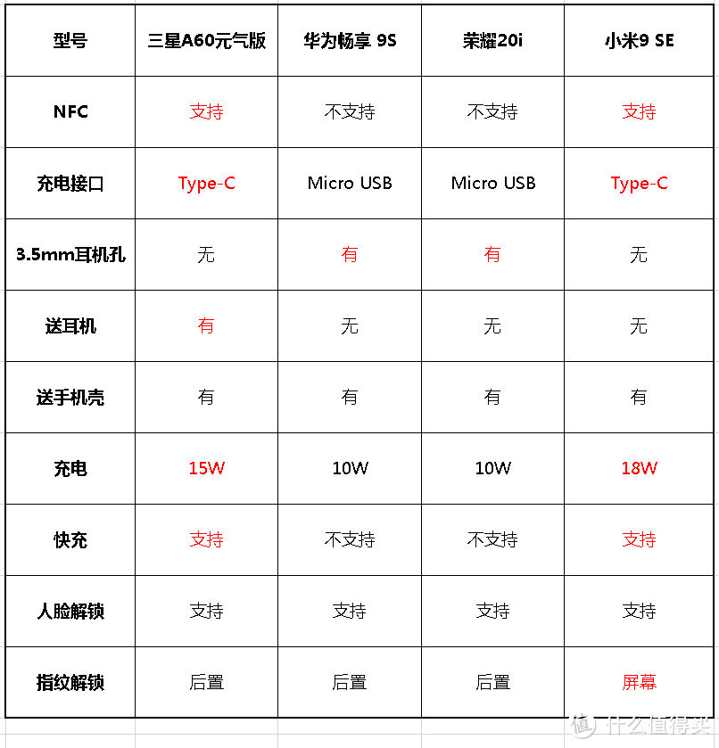 两千以下三摄手机推荐，三星Galaxy A60元气版、华为畅享9S、荣耀20i、小米9se