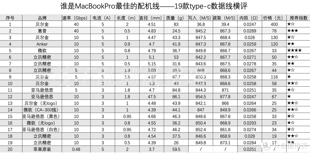 谁是MacBookPro最佳的配机线—19款type-c数据线横评