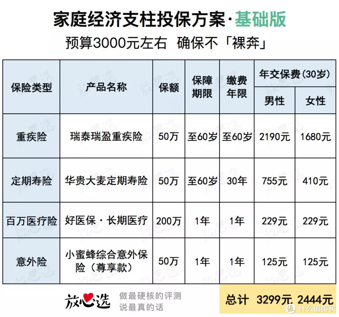 家庭经济支柱怎么买保险？三套投保方案可参考