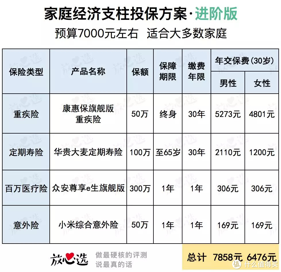 家庭经济支柱怎么买保险？三套投保方案可参考