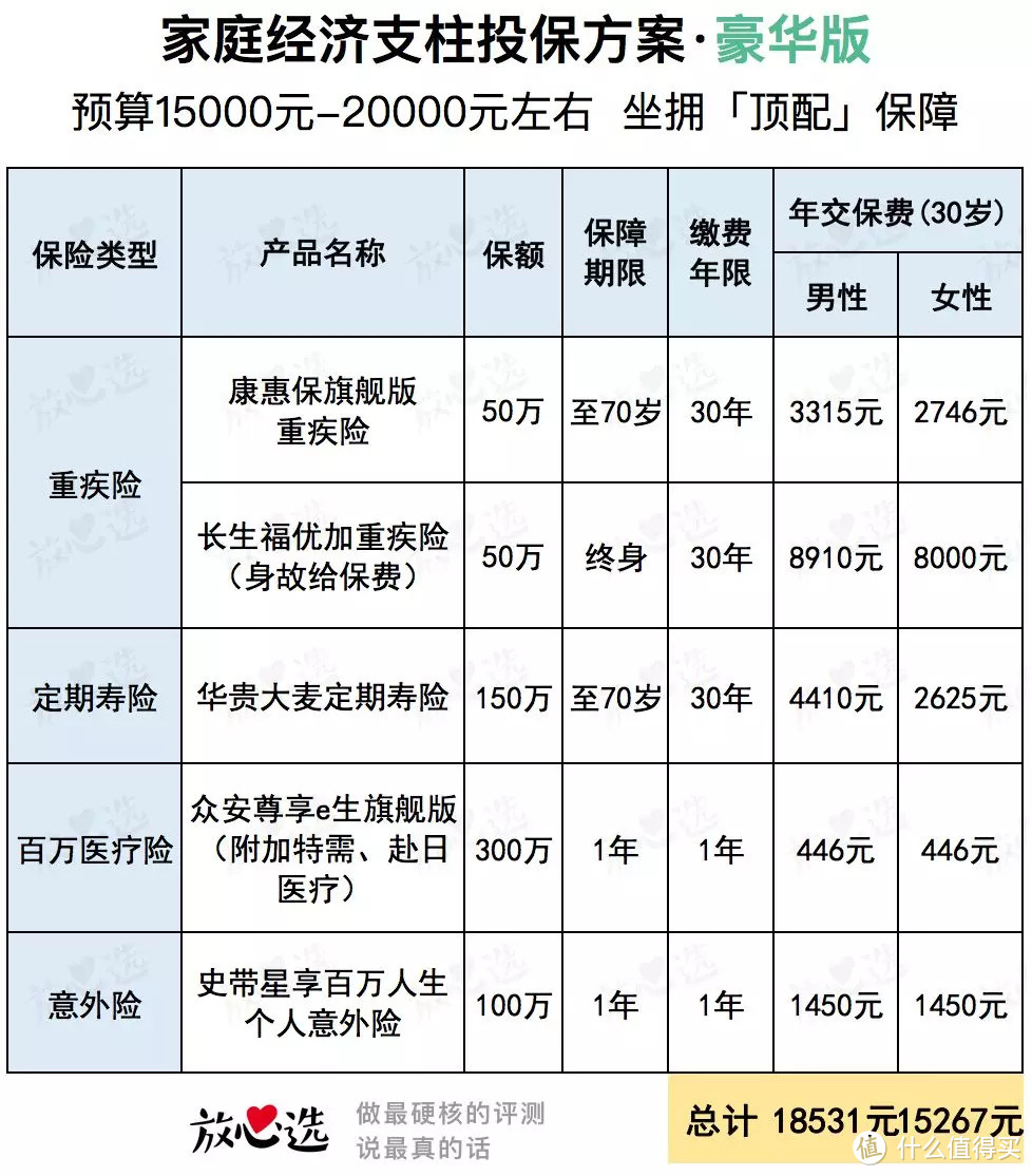 家庭经济支柱怎么买保险？三套投保方案可参考