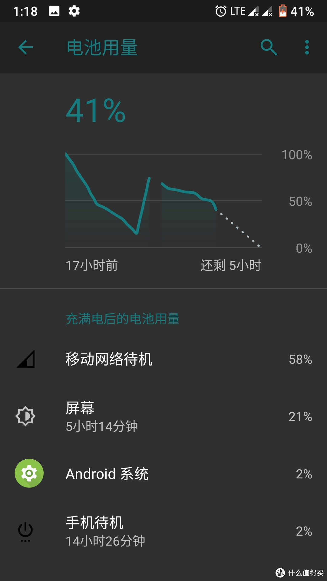 好像不能怪他，一直开启LTE，这个是最多的部分，其他应用基本不到1%