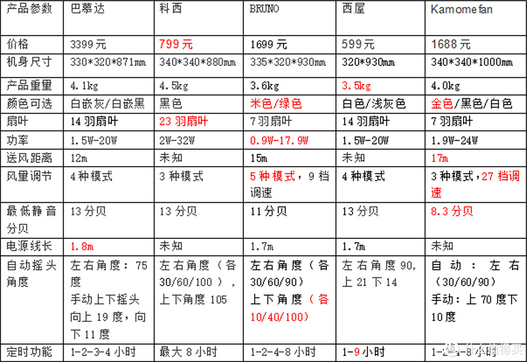 看有钱人如何度过夏天，五款高端风扇全方位实测