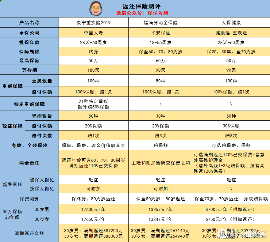 康宁2019、平安福满分、支付宝健康福值不值得买？