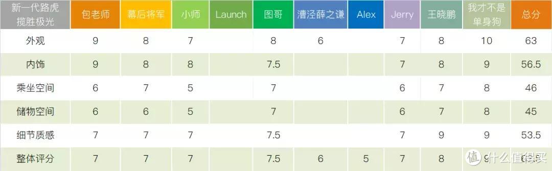 老司机们真·线下评测，看这些上海车展热门车能得几分？