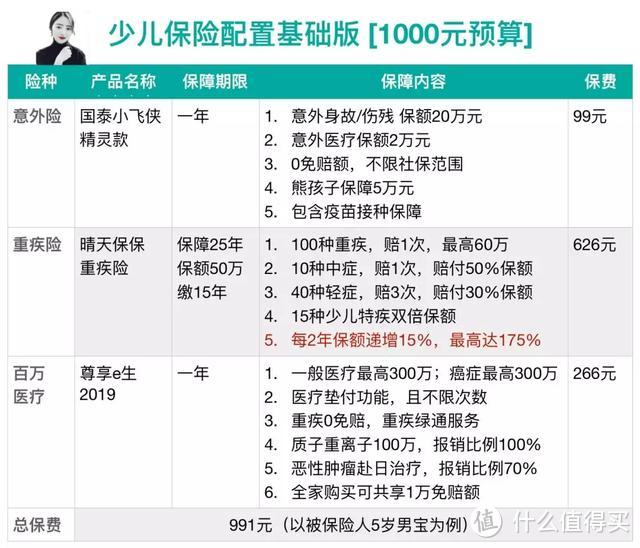 这里有四套少儿保险方案