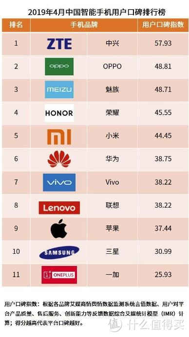 智能手机4月口碑排行榜：小米排名第五、华为排名第六！